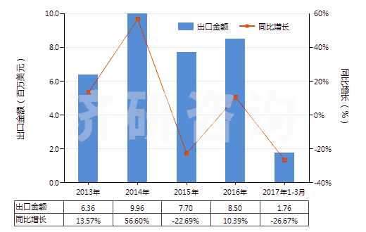2013-2017年3月中國聚酯短纖＜85%棉混色織平紋布（平米重＞170g）(HS55143010)出口總額及增速統(tǒng)計